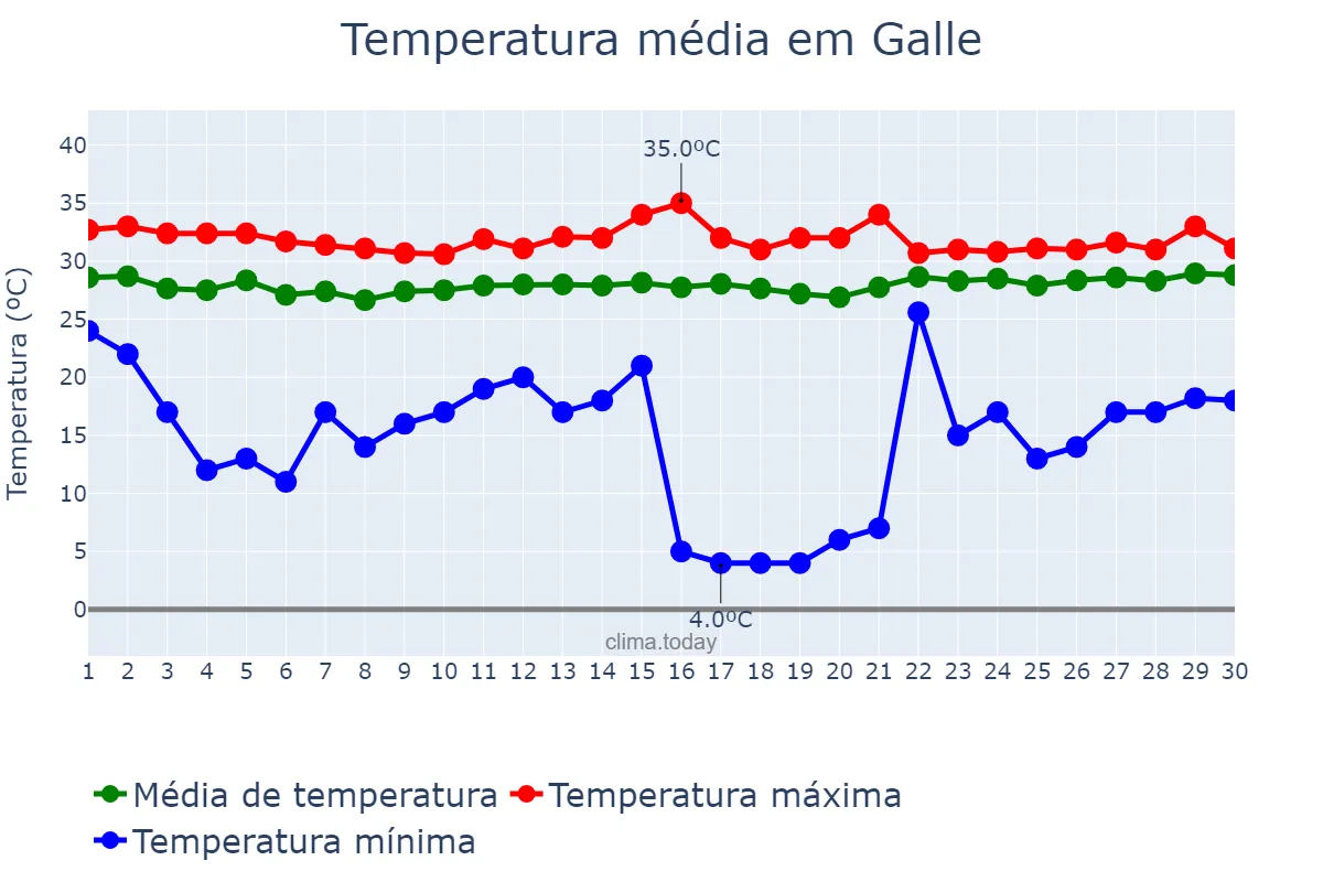 Temperatura em abril em Galle, Southern, LK