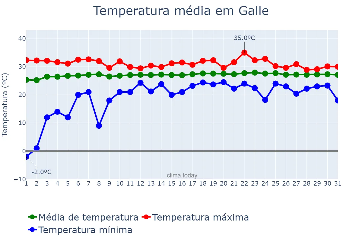 Temperatura em janeiro em Galle, Southern, LK