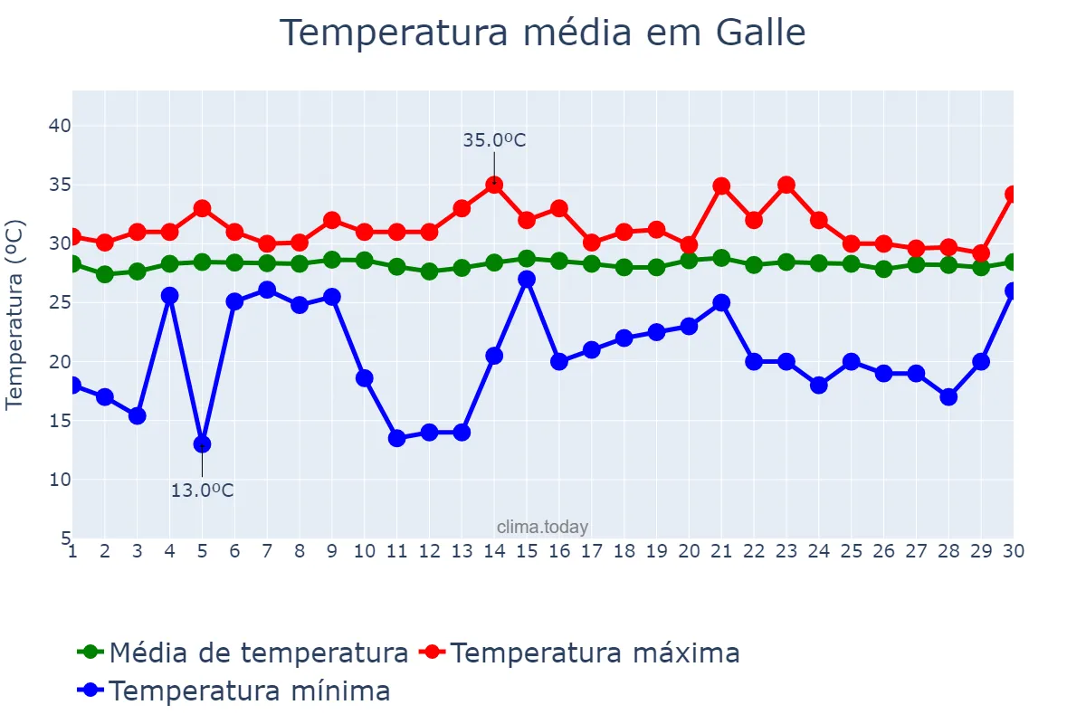 Temperatura em junho em Galle, Southern, LK