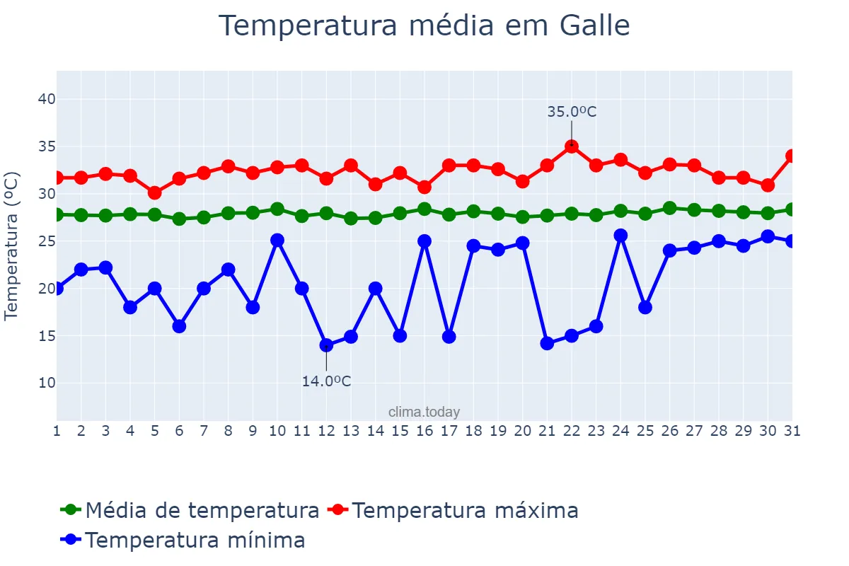 Temperatura em marco em Galle, Southern, LK