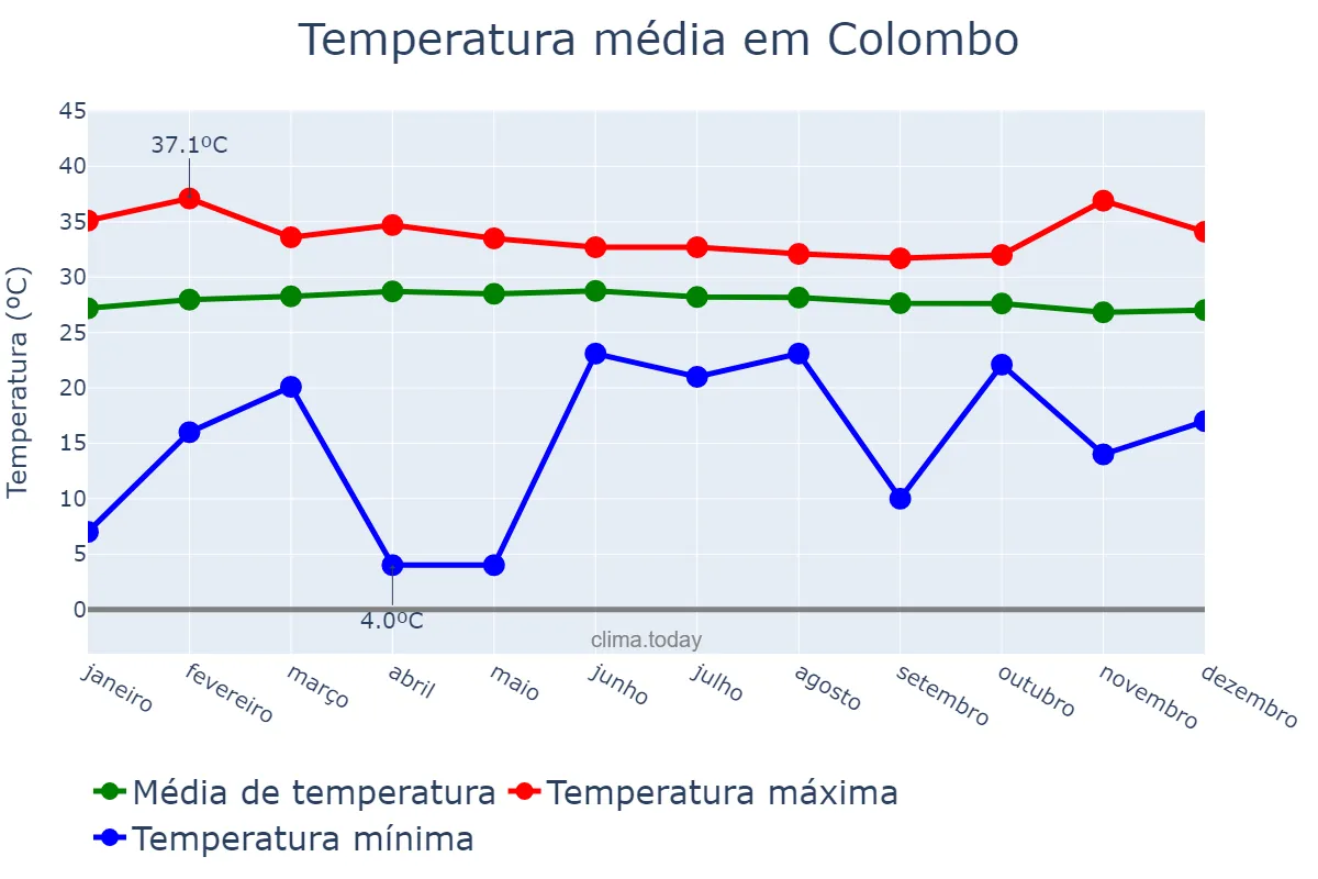 Temperatura anual em Colombo, Western, LK