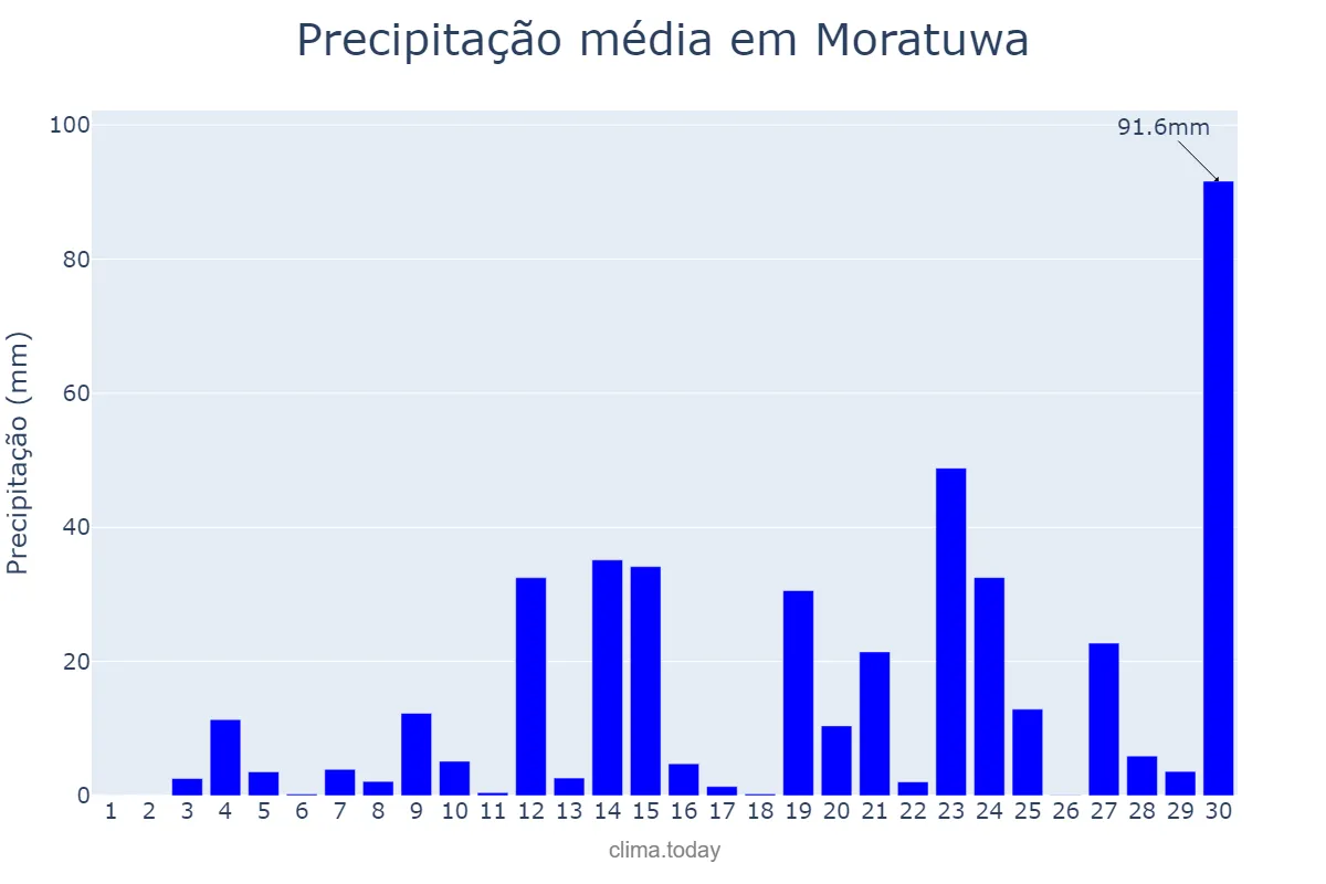 Precipitação em abril em Moratuwa, Western, LK