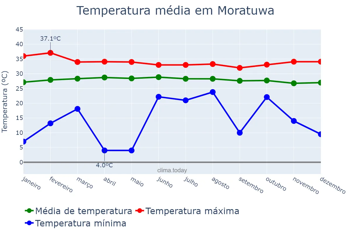Temperatura anual em Moratuwa, Western, LK