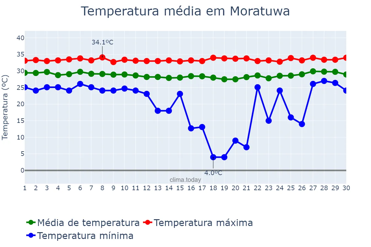 Temperatura em abril em Moratuwa, Western, LK