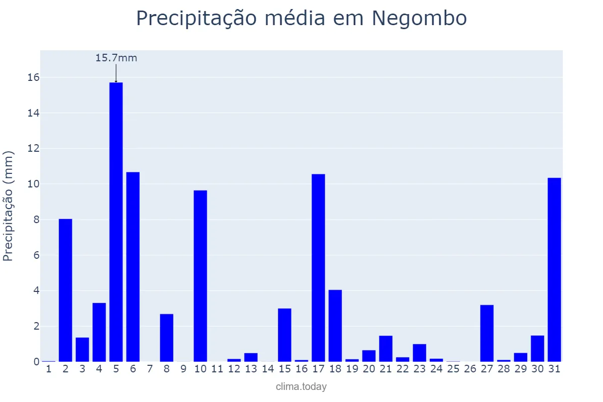 Precipitação em dezembro em Negombo, Western, LK