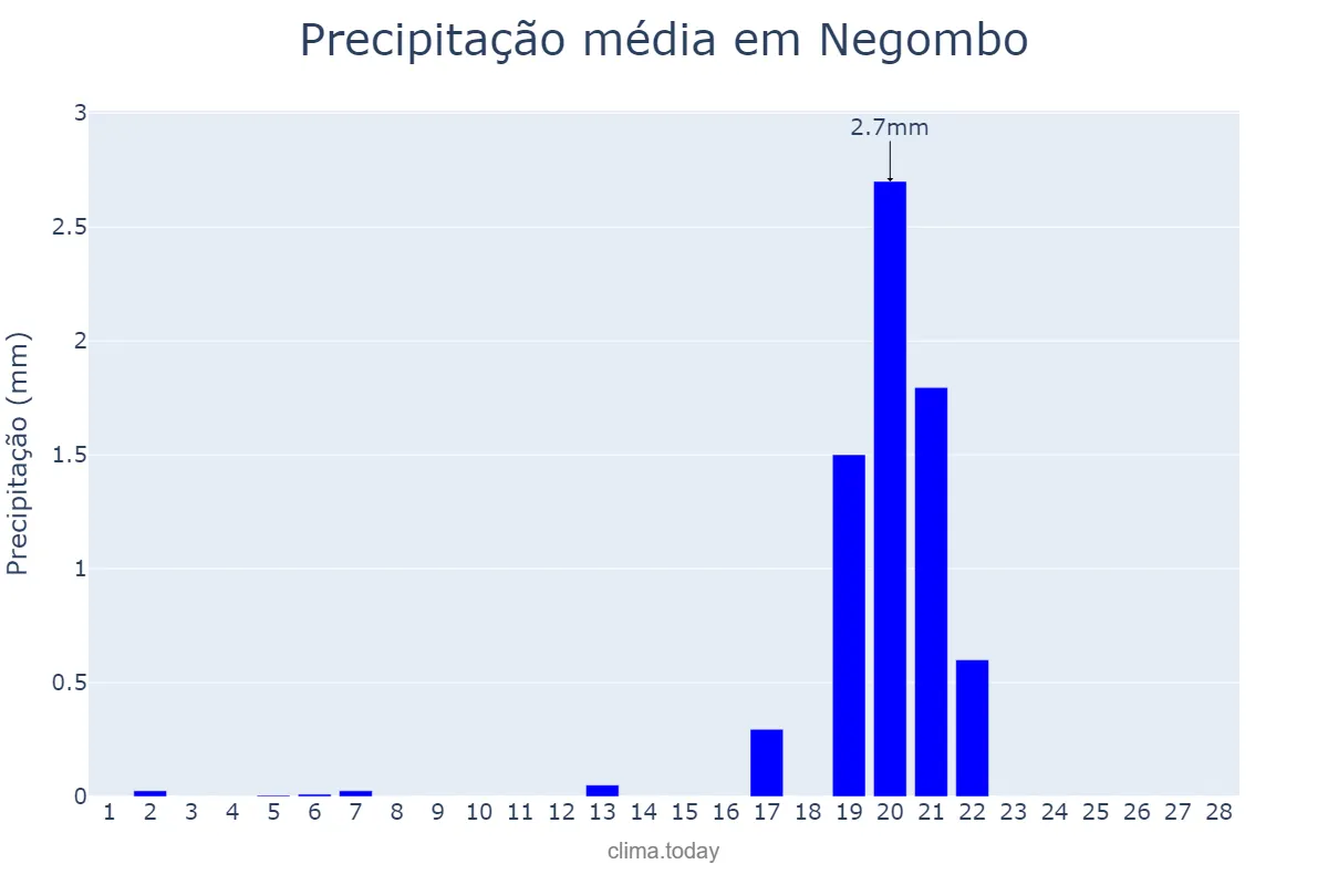 Precipitação em fevereiro em Negombo, Western, LK