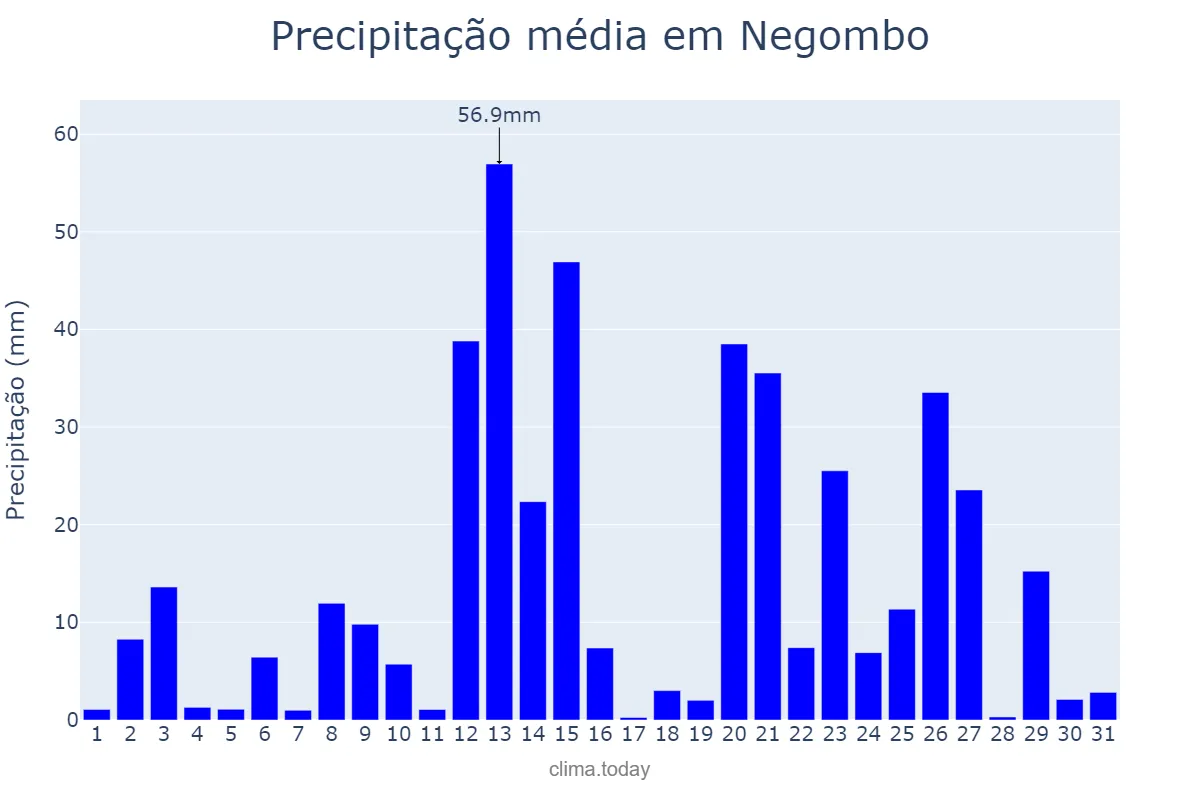 Precipitação em maio em Negombo, Western, LK