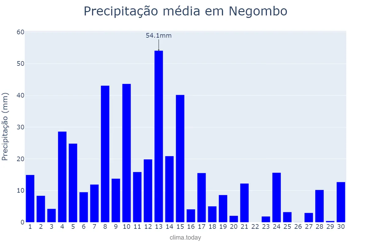 Precipitação em novembro em Negombo, Western, LK