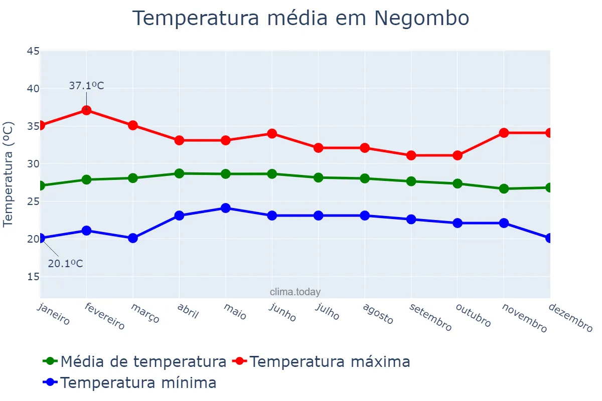 Temperatura anual em Negombo, Western, LK
