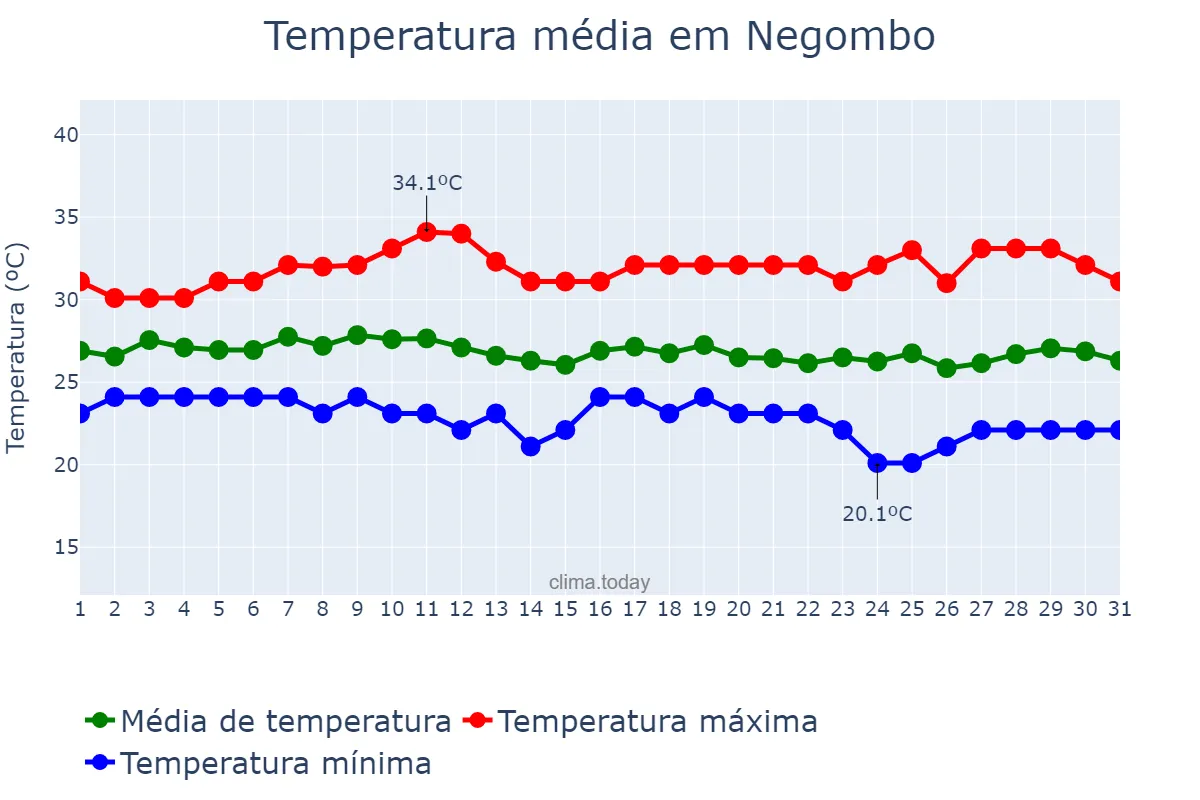 Temperatura em dezembro em Negombo, Western, LK