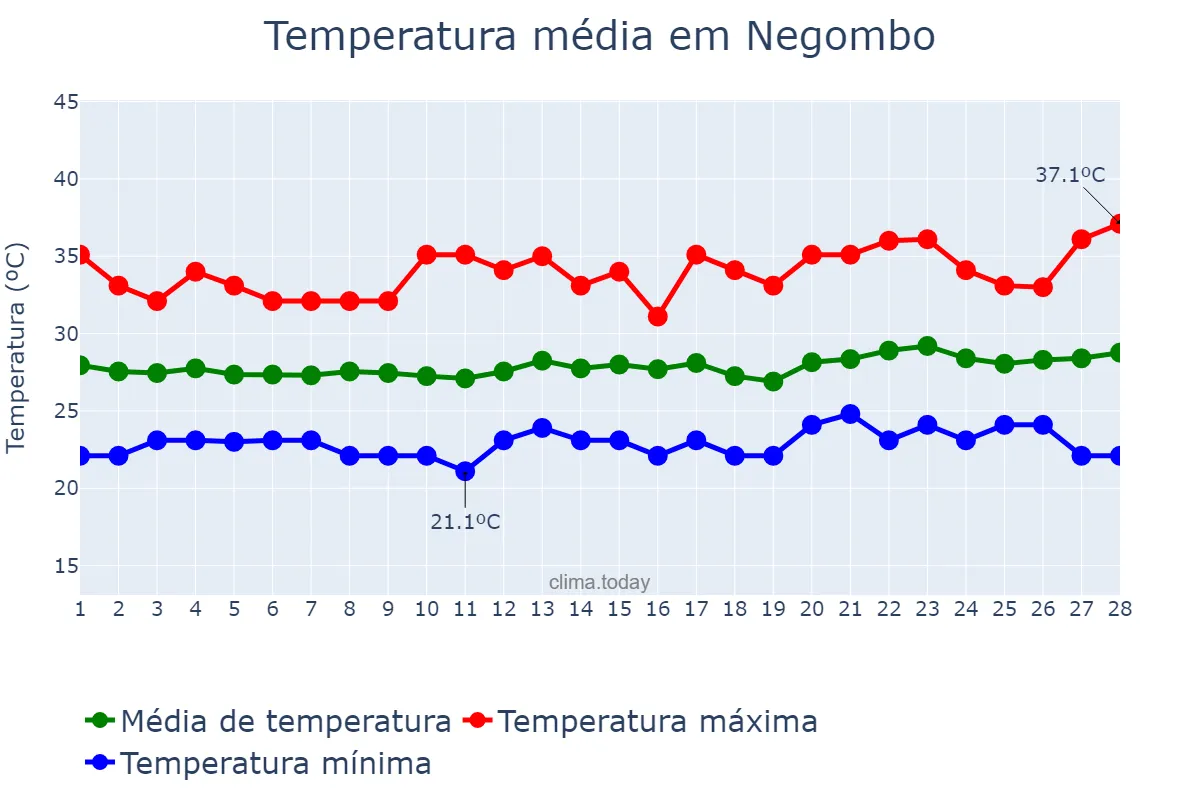 Temperatura em fevereiro em Negombo, Western, LK