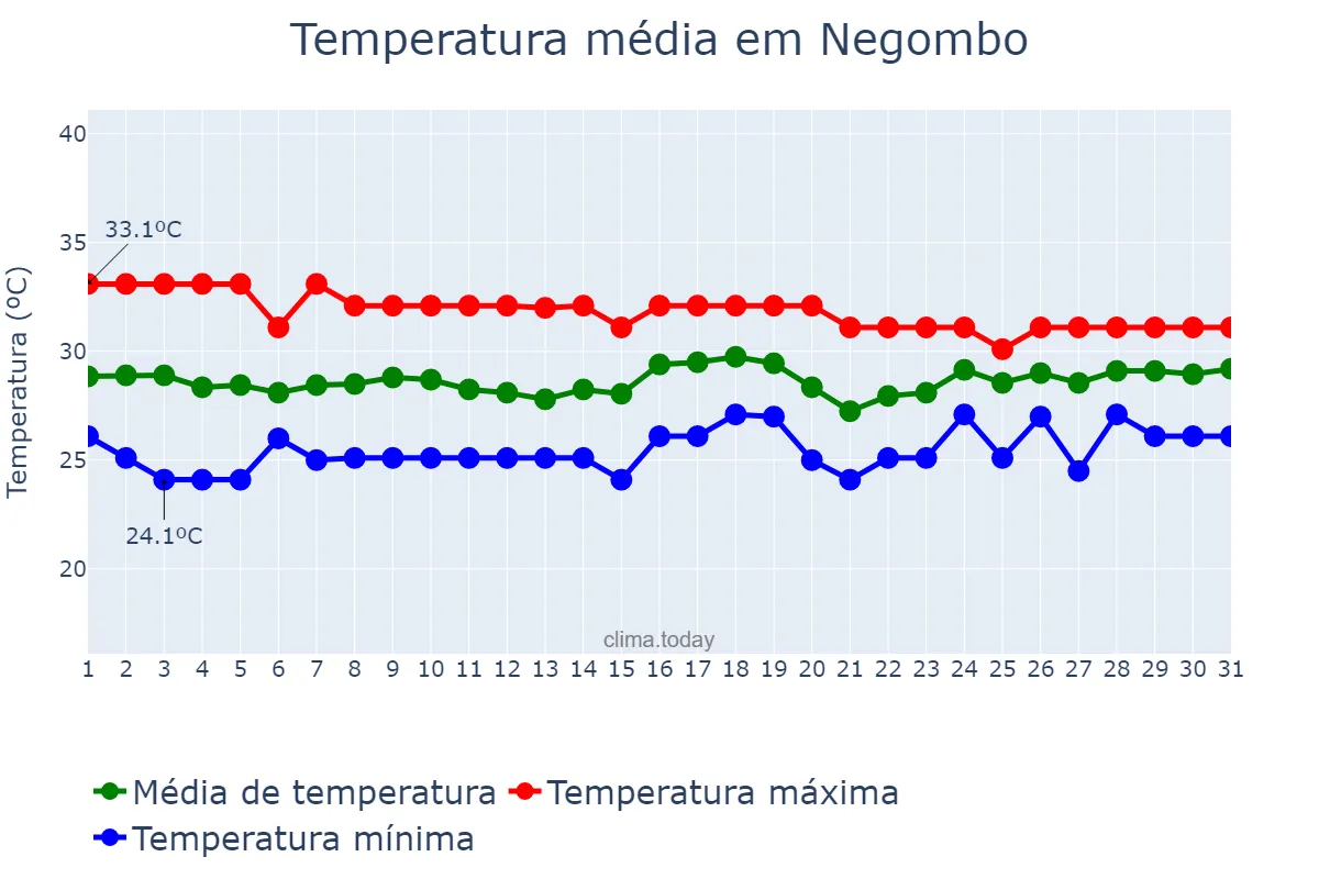 Temperatura em maio em Negombo, Western, LK