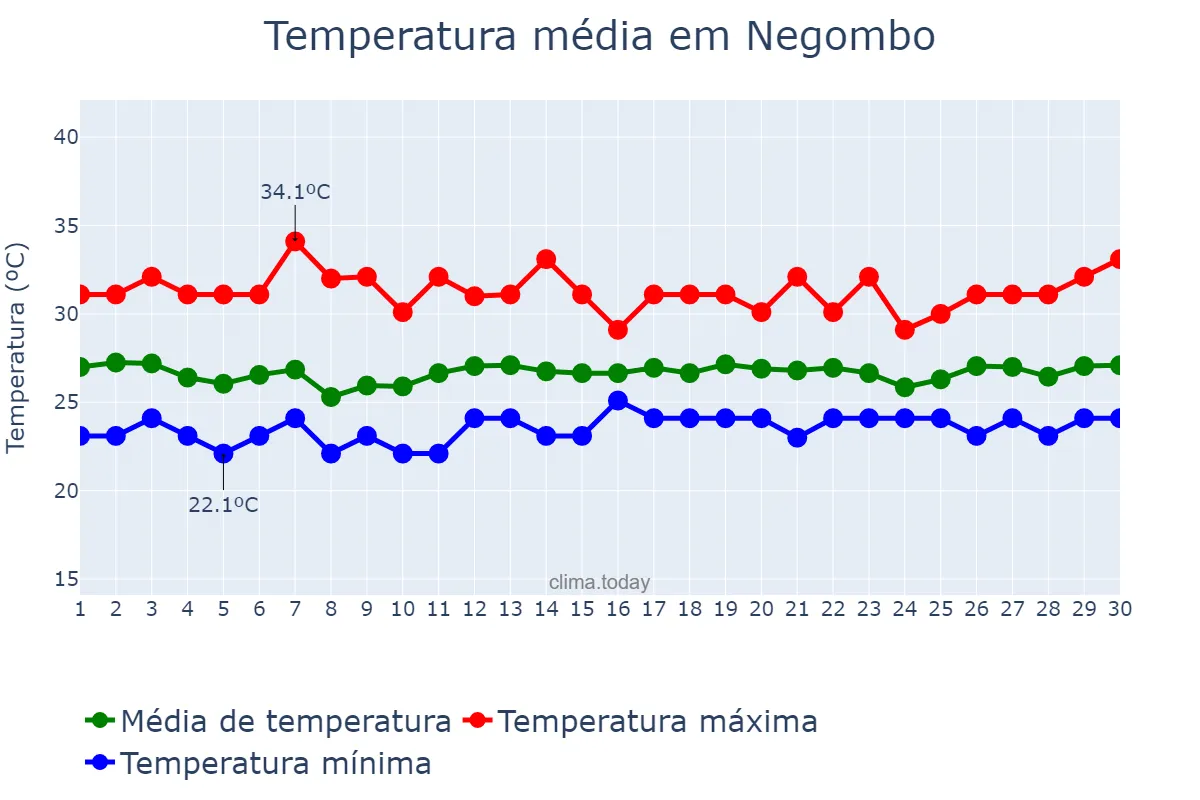 Temperatura em novembro em Negombo, Western, LK