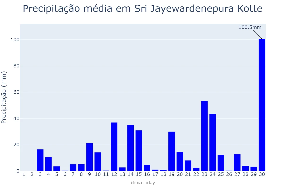 Precipitação em abril em Sri Jayewardenepura Kotte, Western, LK