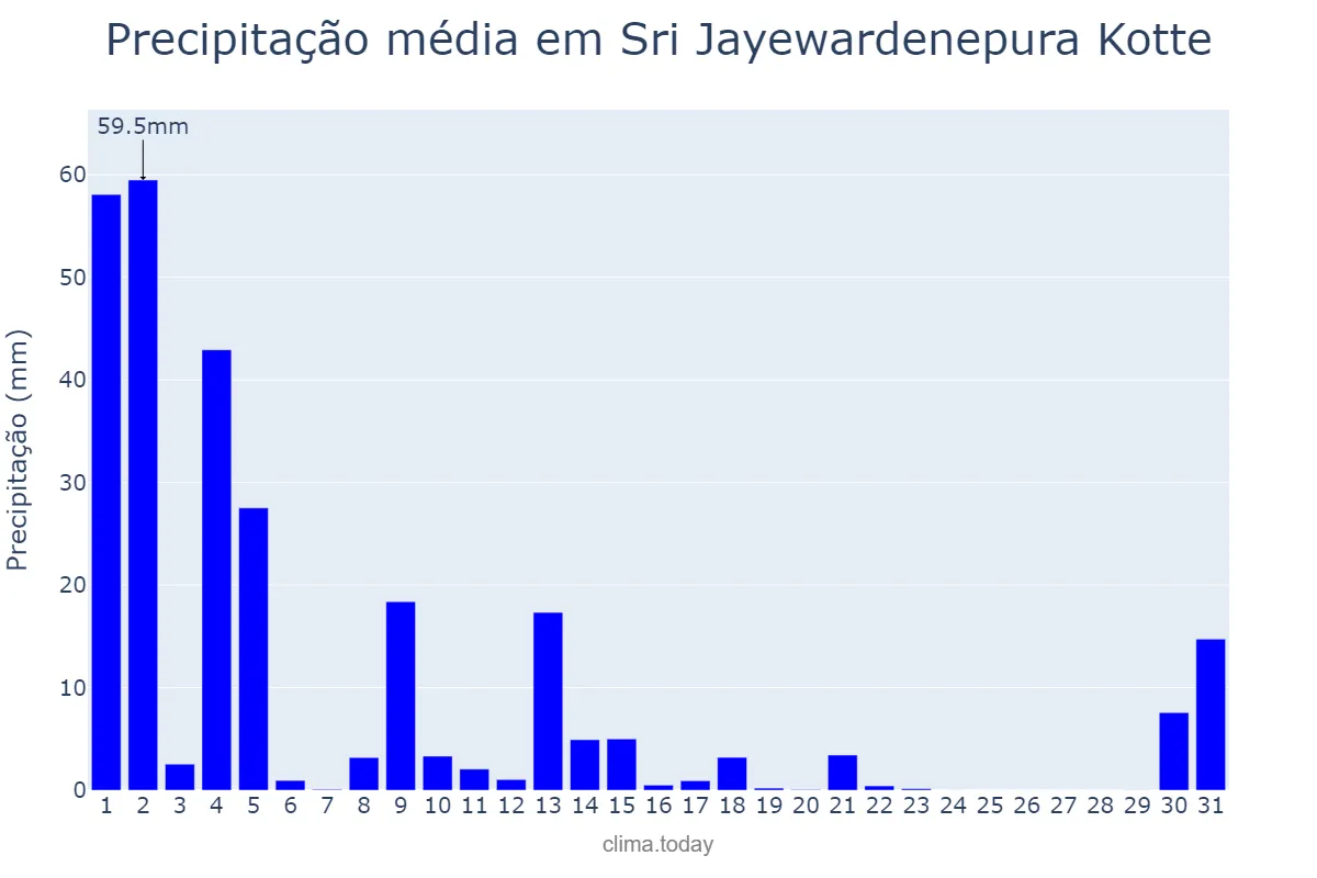 Precipitação em janeiro em Sri Jayewardenepura Kotte, Western, LK