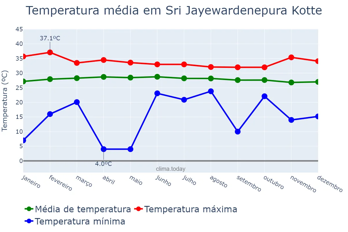 Temperatura anual em Sri Jayewardenepura Kotte, Western, LK