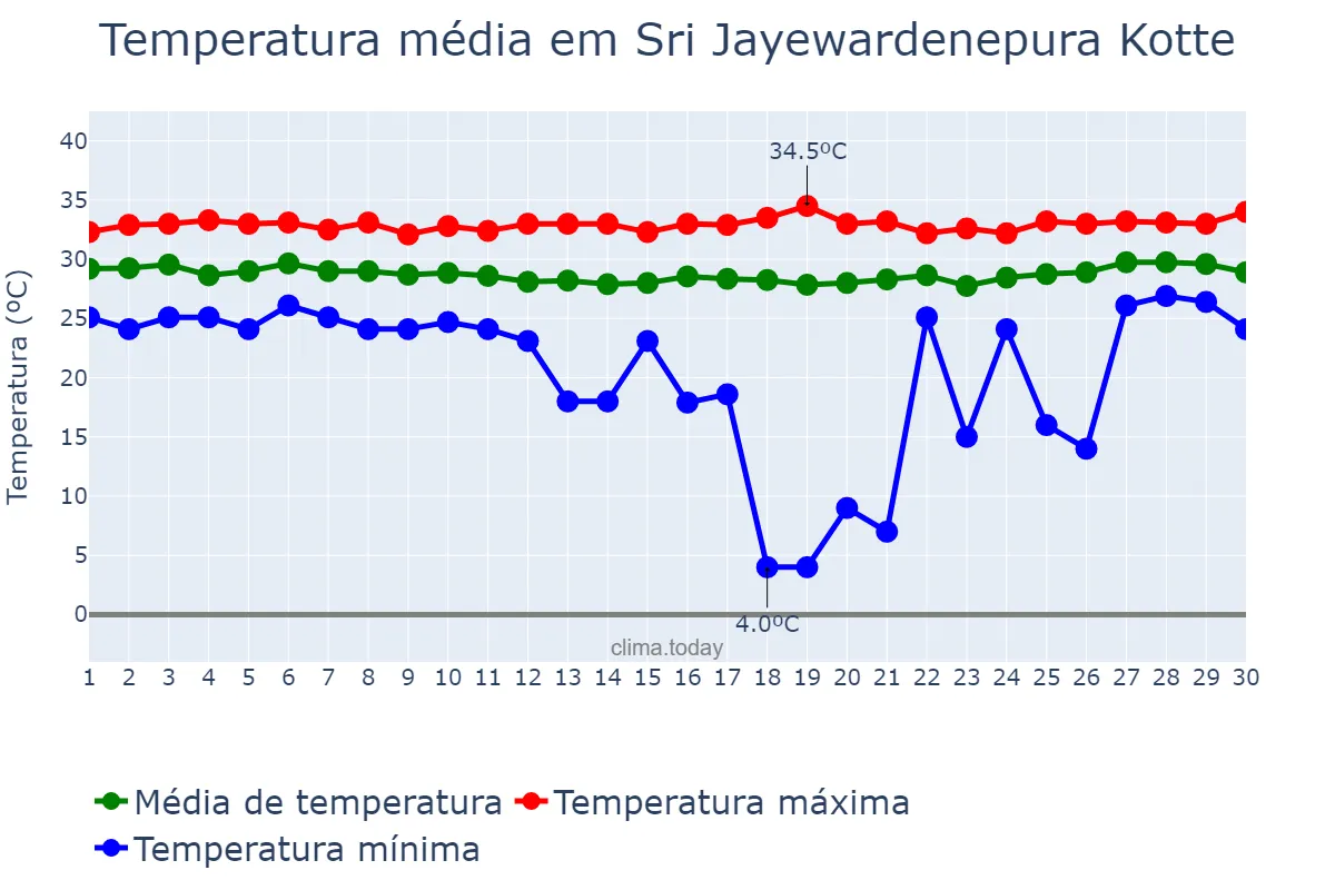 Temperatura em abril em Sri Jayewardenepura Kotte, Western, LK