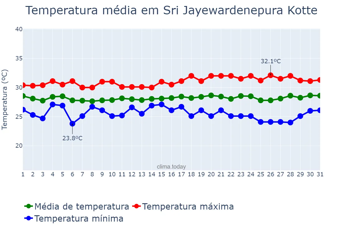 Temperatura em agosto em Sri Jayewardenepura Kotte, Western, LK