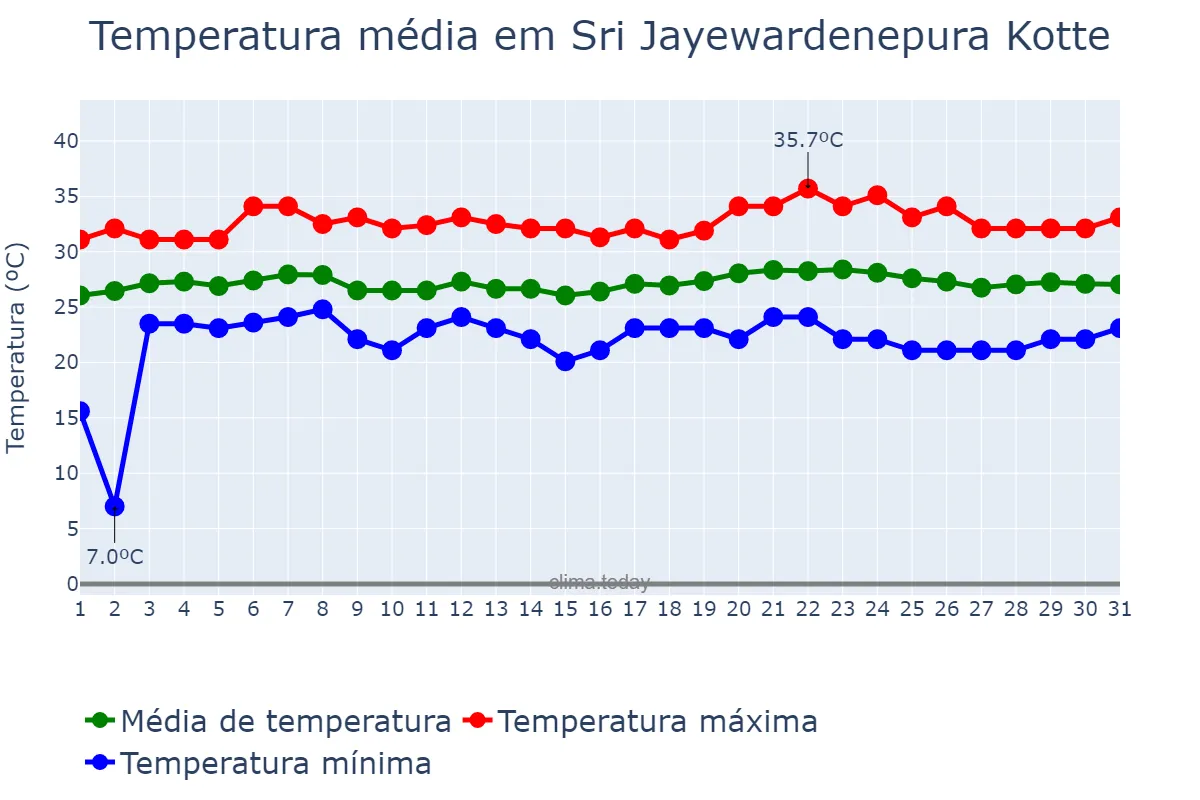 Temperatura em janeiro em Sri Jayewardenepura Kotte, Western, LK