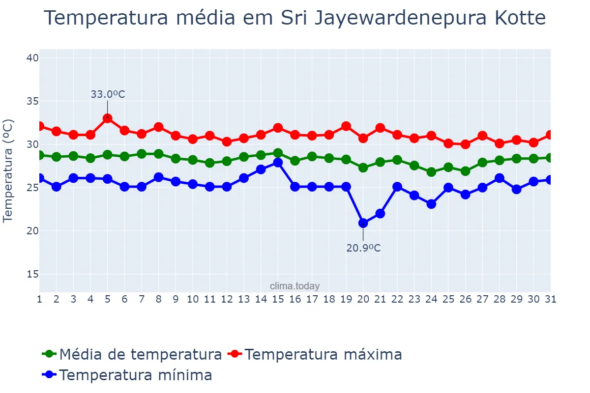 Temperatura em julho em Sri Jayewardenepura Kotte, Western, LK