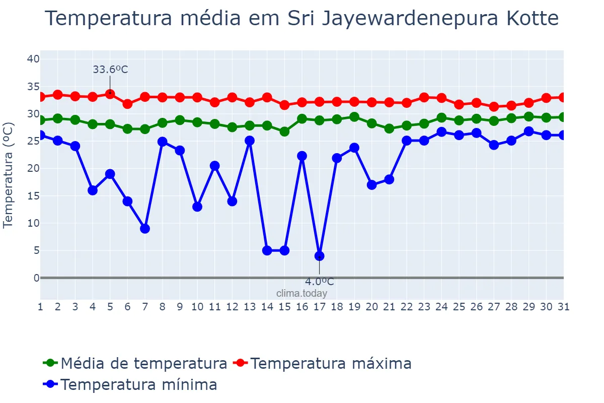 Temperatura em maio em Sri Jayewardenepura Kotte, Western, LK