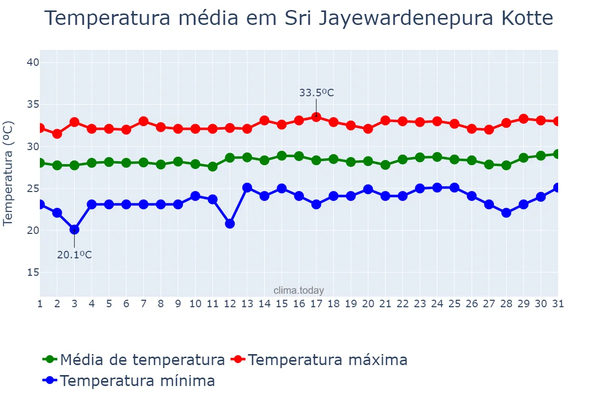 Temperatura em marco em Sri Jayewardenepura Kotte, Western, LK