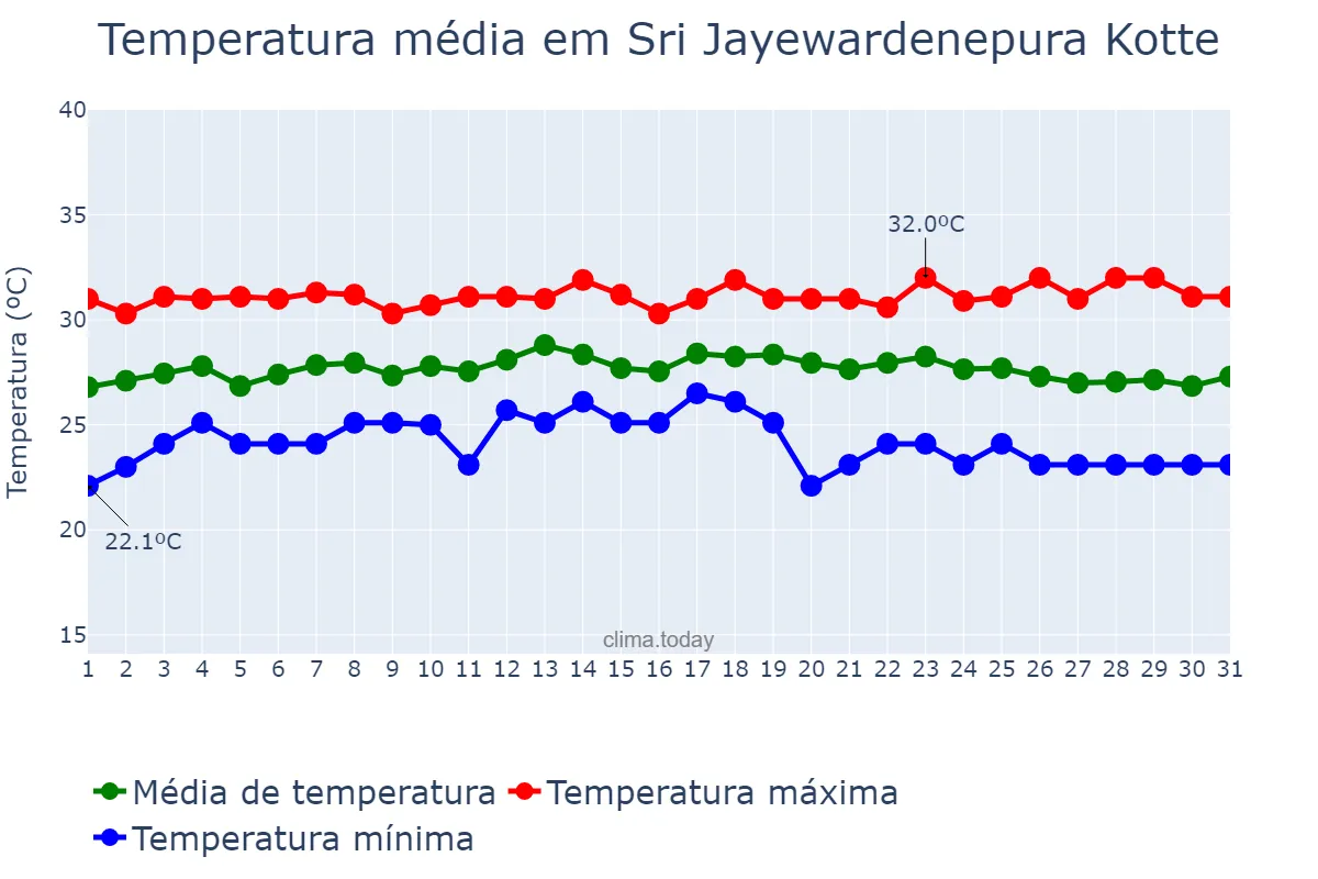 Temperatura em outubro em Sri Jayewardenepura Kotte, Western, LK