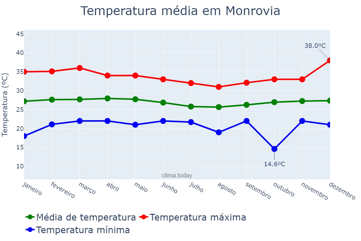 Temperatura anual em Monrovia, Montserrado, LR