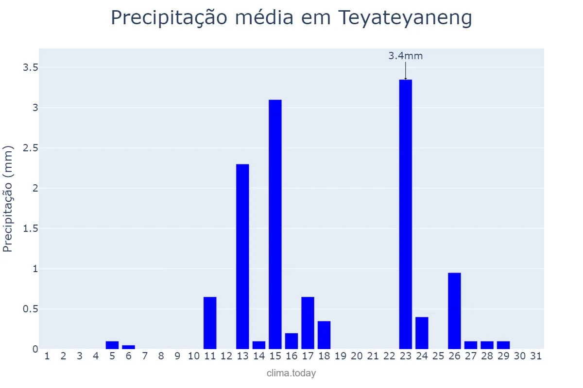 Precipitação em agosto em Teyateyaneng, Berea, LS