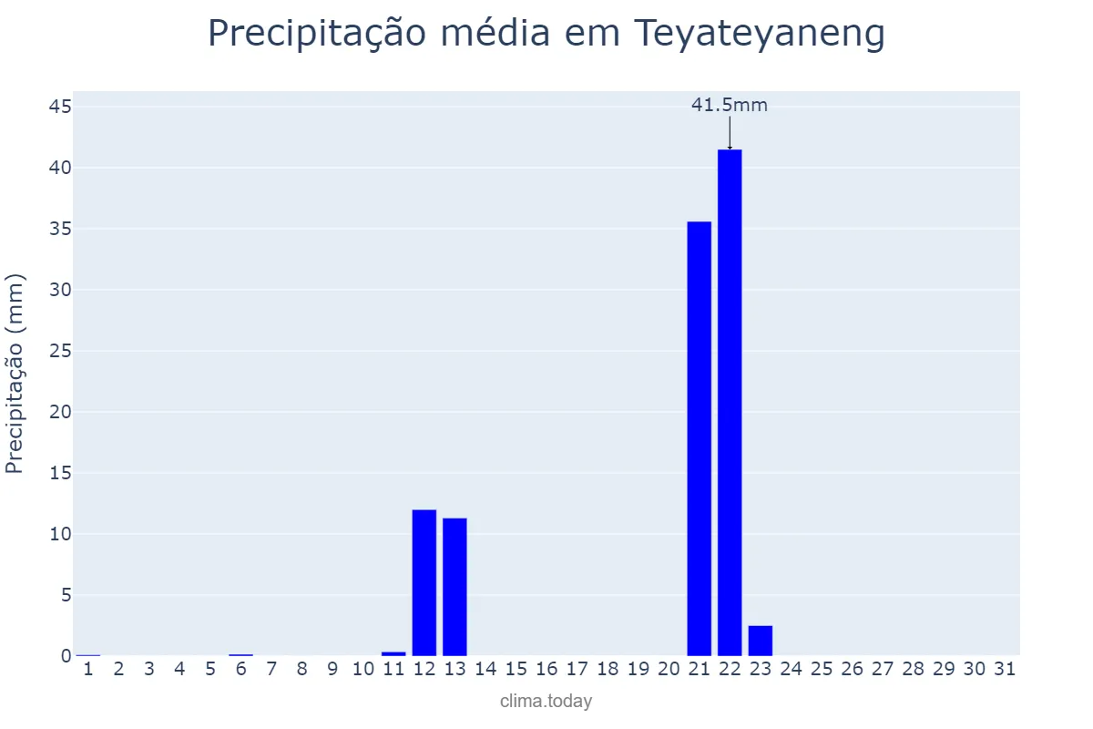 Precipitação em julho em Teyateyaneng, Berea, LS