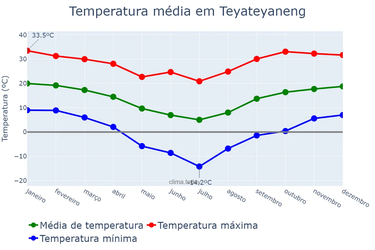 Temperatura anual em Teyateyaneng, Berea, LS