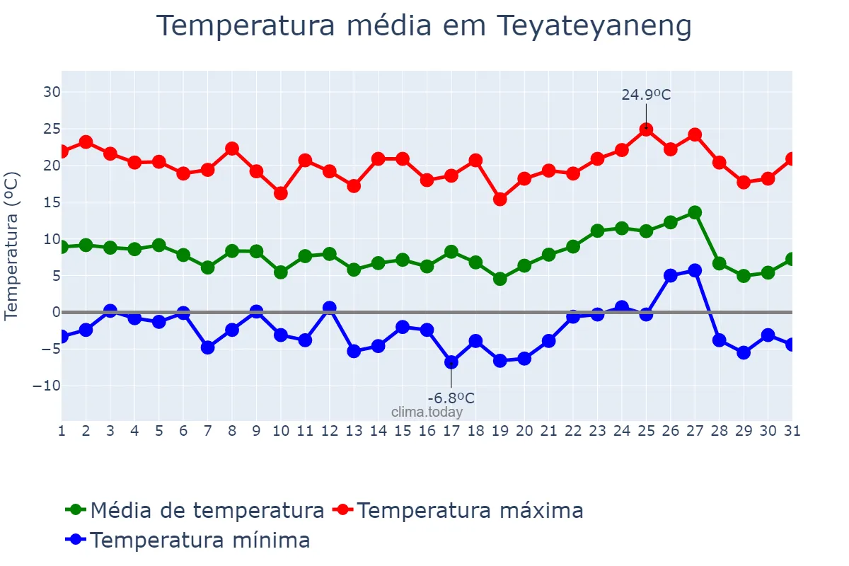 Temperatura em agosto em Teyateyaneng, Berea, LS