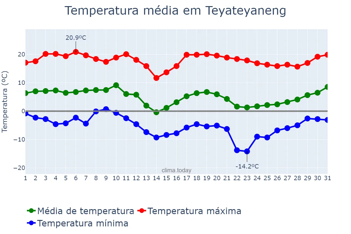 Temperatura em julho em Teyateyaneng, Berea, LS
