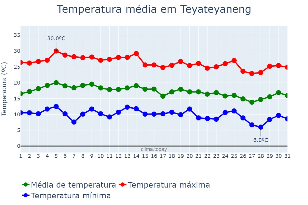 Temperatura em marco em Teyateyaneng, Berea, LS