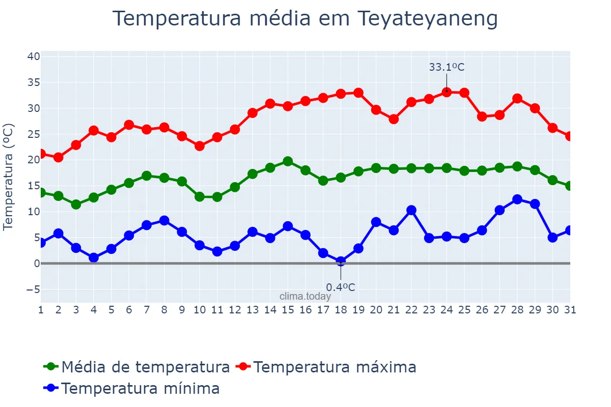 Temperatura em outubro em Teyateyaneng, Berea, LS