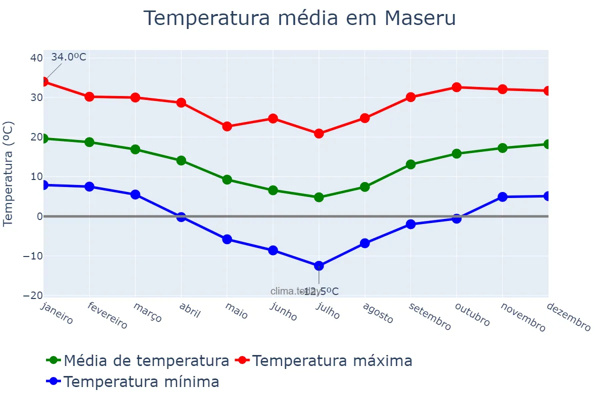 Temperatura anual em Maseru, Maseru, LS