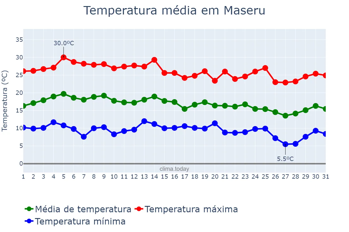 Temperatura em marco em Maseru, Maseru, LS