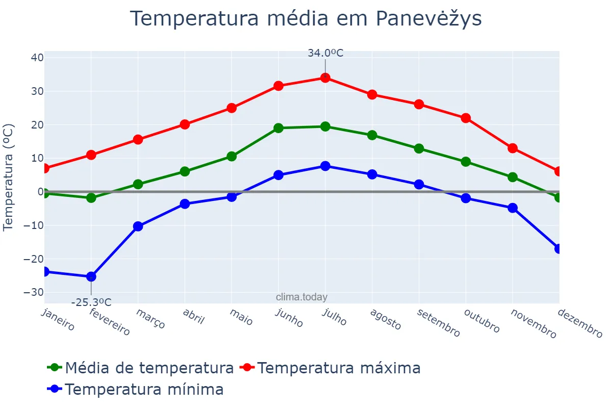 Temperatura anual em Panevėžys, Panevėžio Miestas, LT