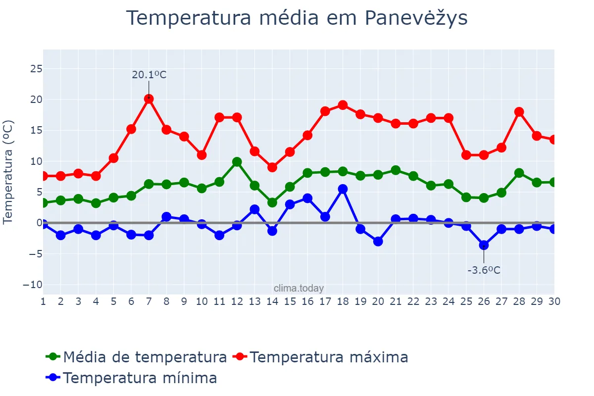 Temperatura em abril em Panevėžys, Panevėžio Miestas, LT