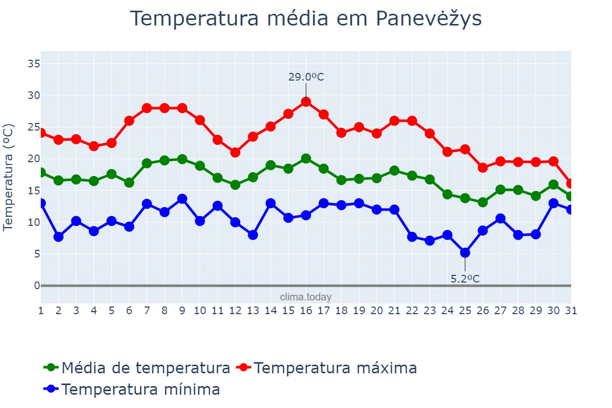 Temperatura em agosto em Panevėžys, Panevėžio Miestas, LT