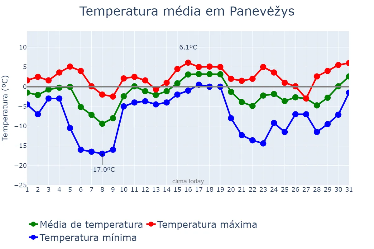 Temperatura em dezembro em Panevėžys, Panevėžio Miestas, LT