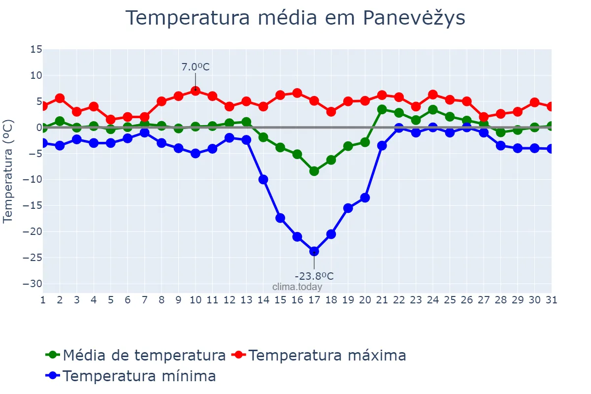 Temperatura em janeiro em Panevėžys, Panevėžio Miestas, LT