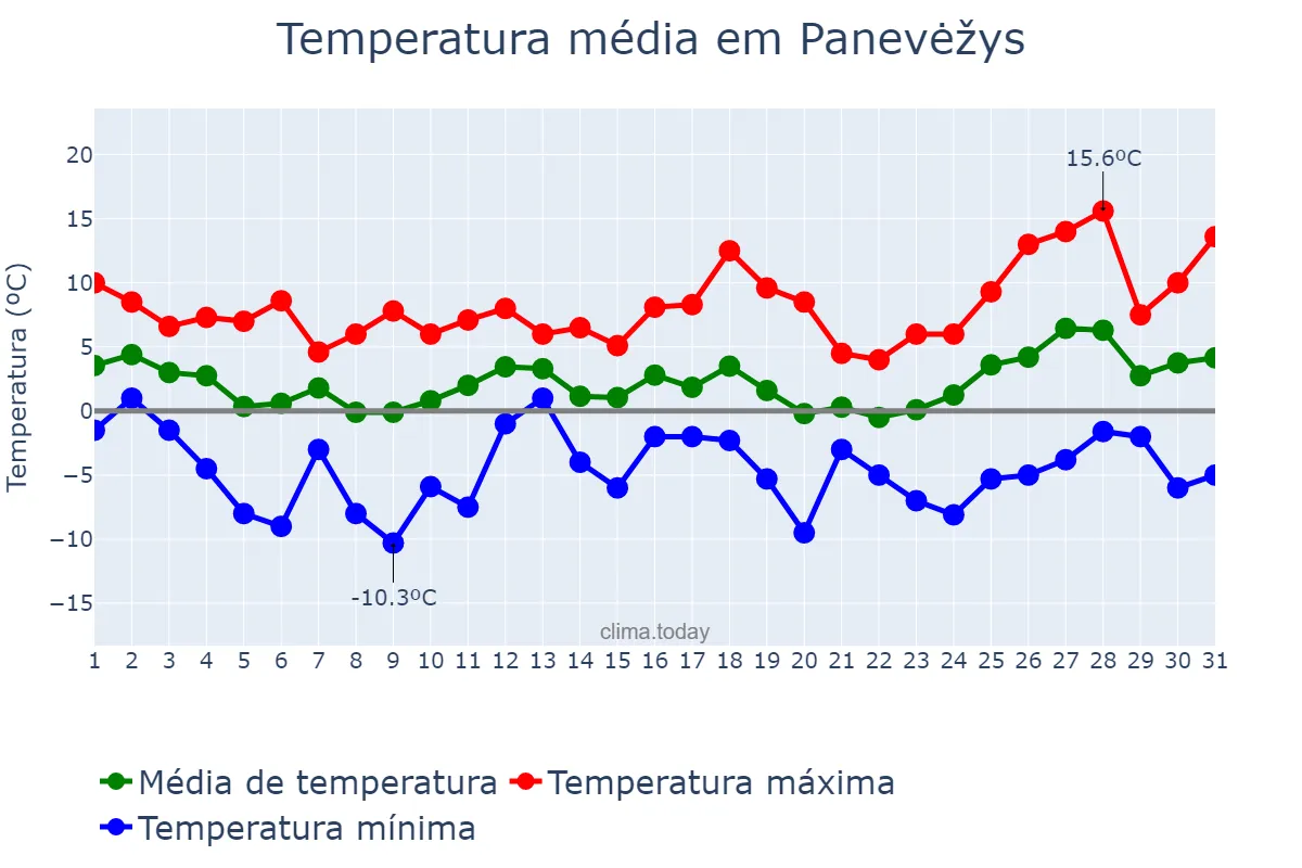 Temperatura em marco em Panevėžys, Panevėžio Miestas, LT