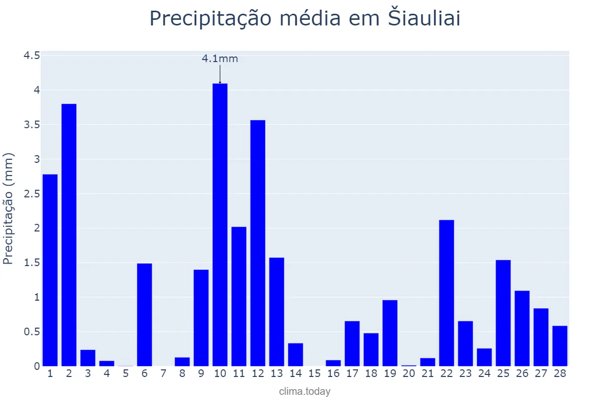 Precipitação em fevereiro em Šiauliai, Šiaulių Miestas, LT