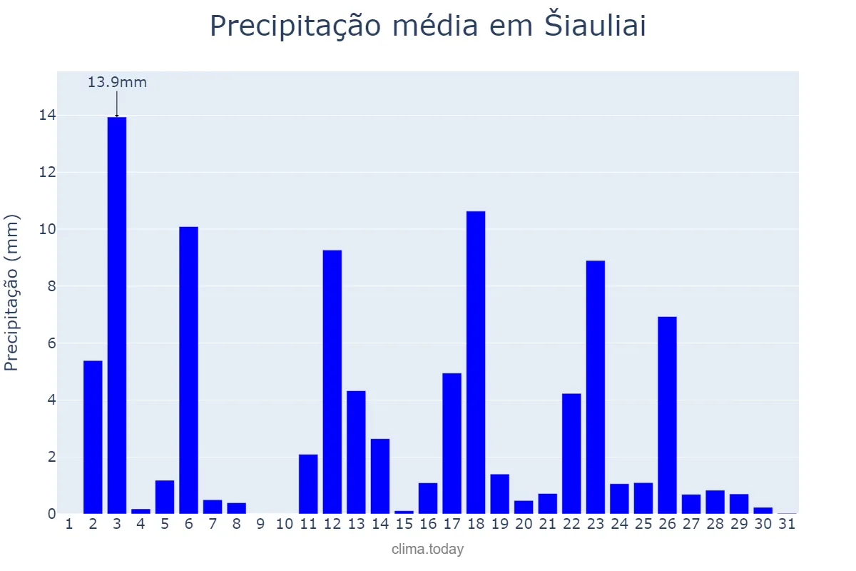Precipitação em maio em Šiauliai, Šiaulių Miestas, LT
