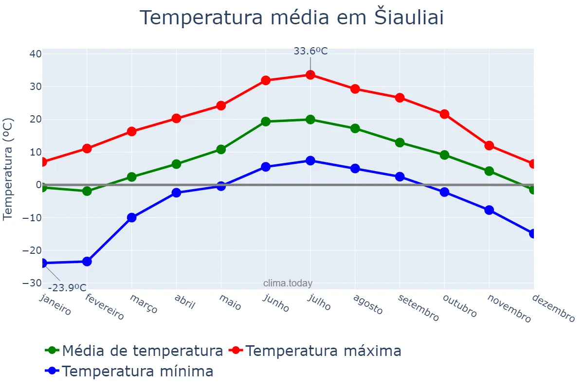 Temperatura anual em Šiauliai, Šiaulių Miestas, LT