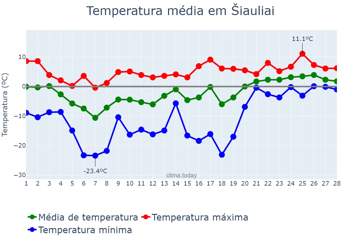 Temperatura em fevereiro em Šiauliai, Šiaulių Miestas, LT
