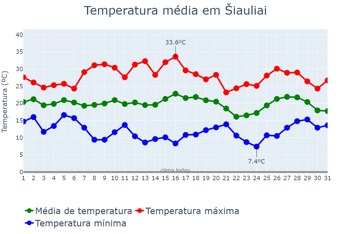 Temperatura em julho em Šiauliai, Šiaulių Miestas, LT