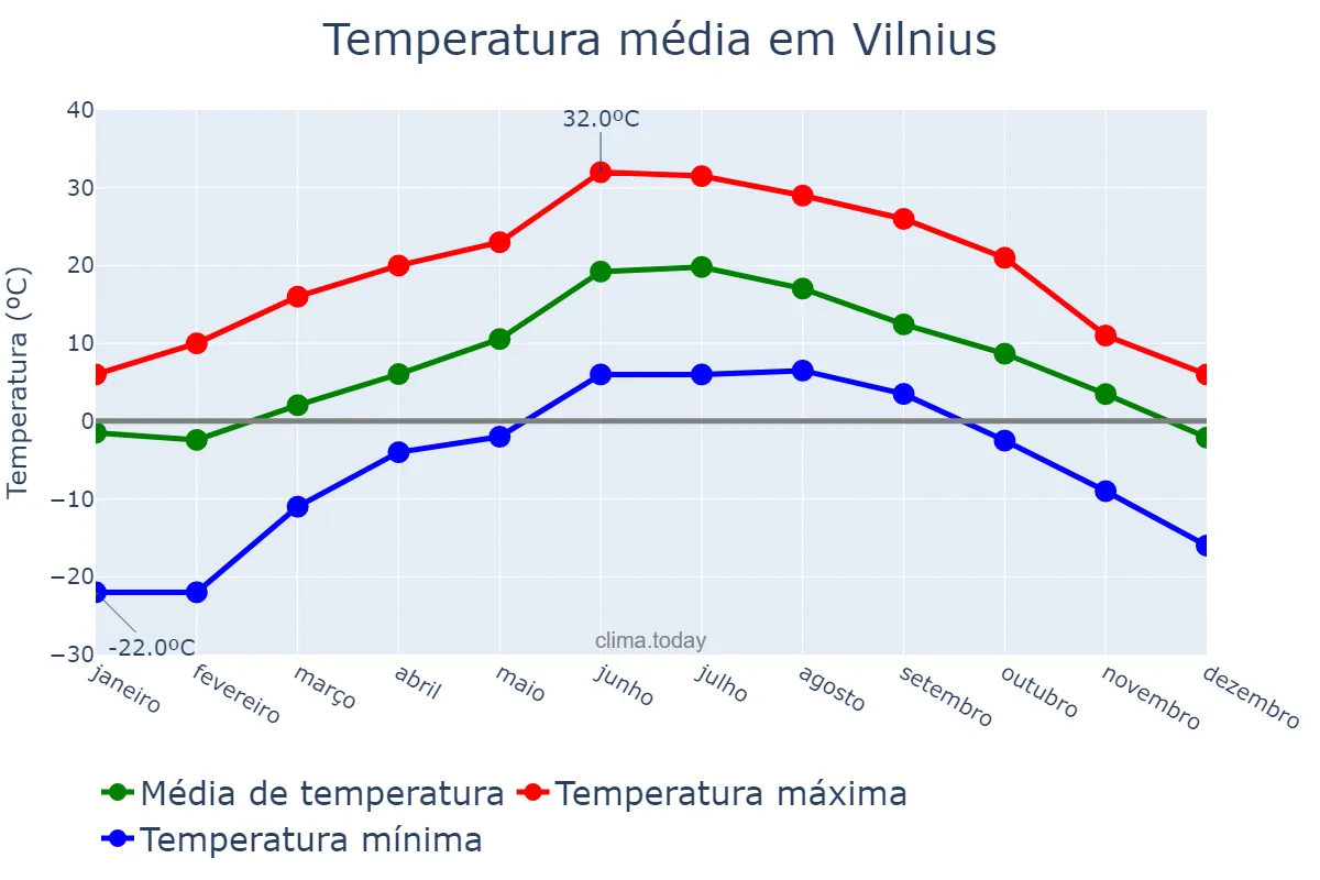 Temperatura anual em Vilnius, Vilniaus Miestas, LT