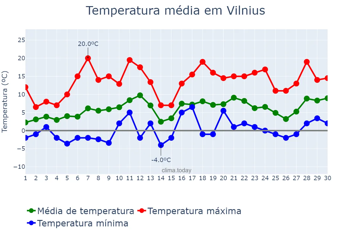 Temperatura em abril em Vilnius, Vilniaus Miestas, LT